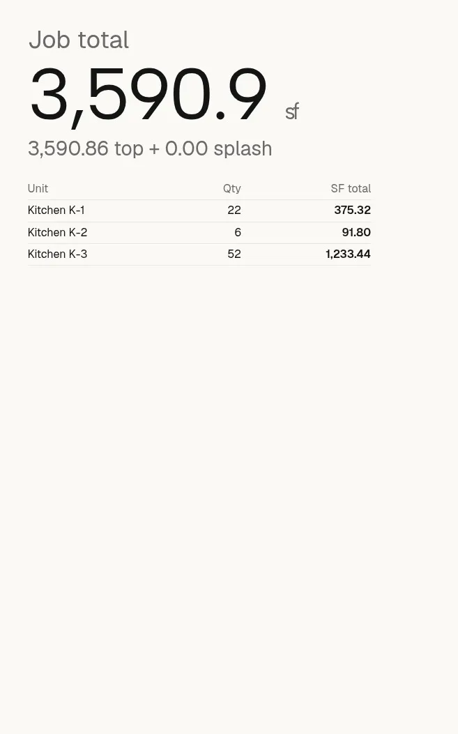 A job-total card with a per-unit square footage breakdown across the kitchens in a project.